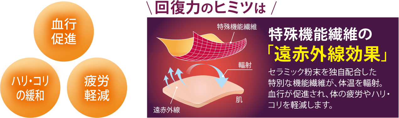血行促進 ハリ・コリの緩和 疲労軽減 回復力のヒミツは特殊機能繊維の遠赤外線効果 セラミック粉末を独自配合した特別な機能繊維が体温を輻射 血行が促進され、体の疲労やハリ・コリを軽減します