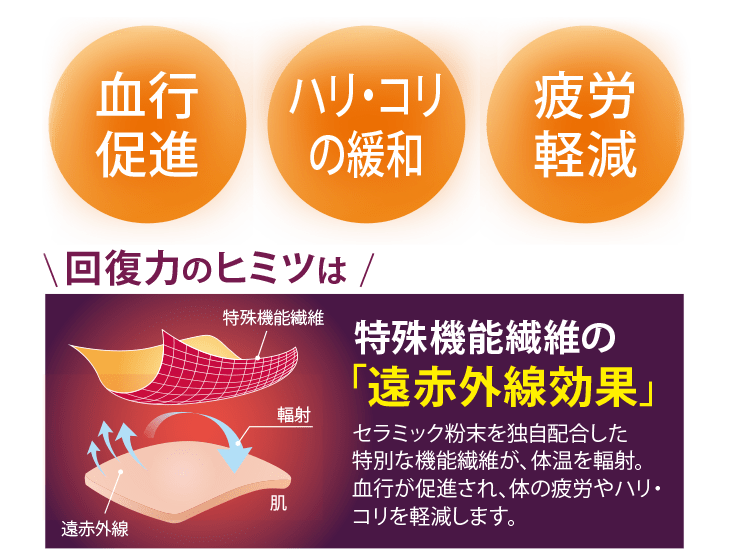 血行促進 ハリ・コリの緩和 疲労軽減 回復力のヒミツは特殊機能繊維の遠赤外線効果 セラミック粉末を独自配合した特別な機能繊維が体温を輻射 血行が促進され、体の疲労やハリ・コリを軽減します